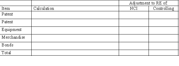 Company P Industries purchased a 70% interest in Company S on January 1, 20X1, and prepared the following determination and distribution of excess schedule: Since the purchase, there have been the following intercompany transactions: (1)On January 1, 20X2, Company P sold a piece of equipment with a net book value of $40,000 to Company S for $50,000. The equipment had a five-year remaining life. (2)Each year, starting in 20X3, Company S has sold merchandise for resale to Company P at a gross profit of 20%. A summary of transactions shows the following: (3)On January 1, 20X5, Company P purchased Company S's 8%, $100,000 face value bonds for $98,000, which were issued at par value. The bonds have five years to maturity. Required: Complete the following schedule to adjust the retained earnings of the noncontrolling and controlling interest on the December 31, 20X5, worksheet for a consolidated balance sheet only. Company P uses the simple equity method to account for its investment.