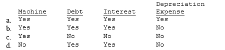 The parent company leased a machine to its subsidiary using a direct-financing lease that included a bargain purchase option. As a result of the intercompany lease, the following items should be eliminated in the consolidation process:
