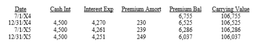 On January 1, 20X4, Parent Company purchased 90% of the common stock of Subsidiary Company for $360,000. On this date, Subsidiary had common stock, other paid in capital, and retained earnings of $20,000, $130,000, and $200,000 respectively. Any excess of cost over book value is due to goodwill. Parent account for the Investment in Subsidiary using the simple equity method. On July 1, 20X4, Subsidiary sold $100,000 par value of 9%, ten-year bonds for $106,755, which resulted in an effective interest rate of 8%. The bonds pay interest semi-annually on January 1 and July 1 of each year. Subsidiary uses the effective-interest method of amortizing the premium. An amortization table for 20X4 and 20X5 is presented below: On July 1, 20X5, Parent repurchased all of Par's bonds for $94,153, which resulted in an effective interest rate of 10%. The bonds are still held at year end. Both companies have correctly recorded all entries relative to bonds and interest. The balance in the Investment in Subsidiary Bonds account is $94,361 at December 31, 20X5, and the parent recognized interest income of $4,708 during the period. Required: Prepare the eliminating entries pertaining to the intercompany purchase of bonds for the year ending December 31, 20X5.