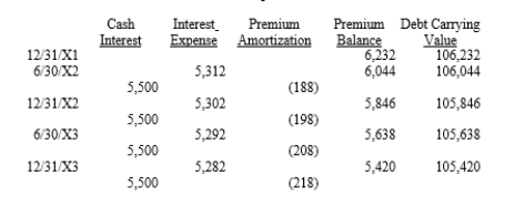 On January 1, 20X1, Parent Company purchased 80% of the common stock of Subsidiary Company for $402,000. On this date Subsidiary had total owners' equity of $440,000. Any excess of cost over book value is due to goodwill. Parent accounts for its investment in Subsidiary using the simple equity method. On January 1, 20X3, Parent held merchandise acquired from Subsidiary for $50,000. During 20X3, Subsidiary sold merchandise to Parent for $120,000, of which Parent holds $30,000 on December 31, 20X3. Subsidiary's gross profit on sales is 40%. On December 31, 20X3, Parent still owes Subsidiary $5,000 for merchandise. On December 31, 20X1, Parent sold $100,000 par value of 11%, 10-year bonds for $106,232, which resulted in an effective interest rate of 10%. The bonds pay interest semi-annually on June 30 and December 31. Parent uses the effective-interest method of amortization for the premium. An amortization table for 20X2 and 20X3 is presented below: On December 31, 20X2, Subsidiary repurchased $50,000 par value of the bonds, paying a price equal to par. The bonds are still held on December 31, 20X3. On December 31, 20X3, Parent sold equipment with a cost of $50,000 and accumulated depreciation of $30,000 to Subsidiary for $40,000. Subsidiary will use the equipment beginning in 20X4. Required: Complete the Figure 5-7 worksheet for consolidated financial statements for the year ended December 31, 20X3. Round all computations to the nearest dollar.