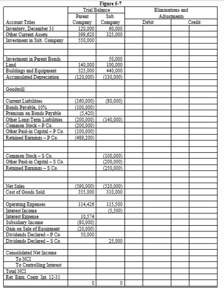 On January 1, 20X1, Parent Company purchased 80% of the common stock of Subsidiary Company for $402,000. On this date Subsidiary had total owners' equity of $440,000. Any excess of cost over book value is due to goodwill. Parent accounts for its investment in Subsidiary using the simple equity method. On January 1, 20X3, Parent held merchandise acquired from Subsidiary for $50,000. During 20X3, Subsidiary sold merchandise to Parent for $120,000, of which Parent holds $30,000 on December 31, 20X3. Subsidiary's gross profit on sales is 40%. On December 31, 20X3, Parent still owes Subsidiary $5,000 for merchandise. On December 31, 20X1, Parent sold $100,000 par value of 11%, 10-year bonds for $106,232, which resulted in an effective interest rate of 10%. The bonds pay interest semi-annually on June 30 and December 31. Parent uses the effective-interest method of amortization for the premium. An amortization table for 20X2 and 20X3 is presented below: On December 31, 20X2, Subsidiary repurchased $50,000 par value of the bonds, paying a price equal to par. The bonds are still held on December 31, 20X3. On December 31, 20X3, Parent sold equipment with a cost of $50,000 and accumulated depreciation of $30,000 to Subsidiary for $40,000. Subsidiary will use the equipment beginning in 20X4. Required: Complete the Figure 5-7 worksheet for consolidated financial statements for the year ended December 31, 20X3. Round all computations to the nearest dollar.