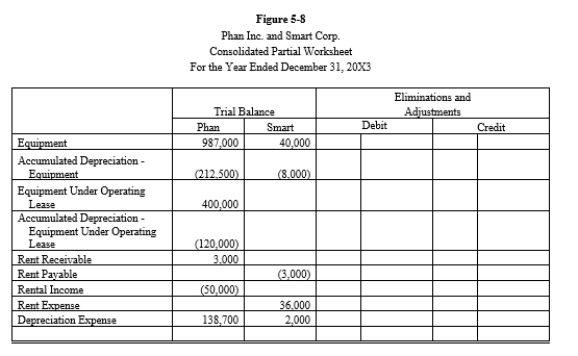 Smart Corporation is a 90%-owned subsidiary of Phan Inc. On January 2, 20X1, Smart agreed to lease $400,000 of construction equipment from Phan for $3,000 a month on an operating lease. The equipment has a 10-year life and is being depreciated using the straight-line method. Required: Prepare the eliminations and adjustments required by the intercompany lease on the Figure 5-8 partial worksheet for December 31, 20X3. Key and explain all eliminations and adjustments.