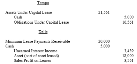 Tempo Industries is an 80%-owned subsidiary of Dalie Inc. On January 1, 20X2, Dalie leased an asset to Tempo and the following journal entries were made: The terms of the lease agreement require Tempo to make five payments of $5,000 each at the beginning of each year. The implicit interest rate used by both Dalie and Tempo is 8%. Required: Prepare the eliminations and adjustments required by the intercompany lease on the Figure 5-9 partial worksheet of December 31, 20X2. Key and explain all eliminations and adjustments.
