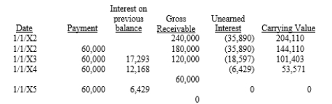 On January 1, 20X1 Parent Company acquired 90% of the common stock of Subsidiary Company for $360,000. On this date, Subsidiary had common stock, other paid in capital, and retained earnings of $50,000, $100,000, and $200,000 respectively. Any excess of cost over book value is due to goodwill. Parent accounts for the Investment in Subsidiary using the simple equity method. On January 1, 20X2, Parent purchased equipment for $204,110 and immediately leased the equipment to Subsidiary on a 4-year lease. The minimum lease payments of $60,000 are to be made annually on January 1, beginning immediately, for a total of 4 payments. The implicit interest rate is 12%. The lease provides for an automatic transfer of title at the end of 4 years. The estimated useful life of the equipment is 6 years. The lease has been capitalized by both companies. The lease amortization schedule is presented below: Required: Prepare the eliminations and adjustments required by the intercompany lease on the Figure 5-10 partial worksheet as of December 31, 20X2. Key and explain all eliminations and adjustments.