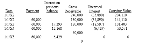 On January 1, 20X1, Parent Company acquired 90% of the common stock of Subsidiary Company for $360,000. On this date, Subsidiary had common stock, other paid in capital, and retained earnings of $50,000, $100,000, and $200,000 respectively. Any excess of cost over book value is due to goodwill. Parent uses the simple equity method to account for its investment in subsidiary. On January 1, 20X2, Parent purchased equipment for $204,110 and immediately leased the equipment to Subsidiary on a 4-year lease. The minimum lease payments of $60,000 are to be made annually on January 1, beginning immediately, for a total of 4 payments. The implicit interest rate is 12%. The lease provides for an automatic transfer of title at the end of 4 years. The estimated useful life of the equipment is 6 years. The lease has been capitalized by both companies. A lease amortization schedule, applicable to either company, is presented below: Required: Prepare the eliminations and adjustments required by the intercompany lease on the Figure 5-11 partial worksheet as of December 31, 20X3. Key and explain all eliminations and adjustments.