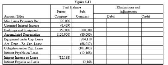 On January 1, 20X1, Parent Company acquired 90% of the common stock of Subsidiary Company for $360,000. On this date, Subsidiary had common stock, other paid in capital, and retained earnings of $50,000, $100,000, and $200,000 respectively. Any excess of cost over book value is due to goodwill. Parent uses the simple equity method to account for its investment in subsidiary. On January 1, 20X2, Parent purchased equipment for $204,110 and immediately leased the equipment to Subsidiary on a 4-year lease. The minimum lease payments of $60,000 are to be made annually on January 1, beginning immediately, for a total of 4 payments. The implicit interest rate is 12%. The lease provides for an automatic transfer of title at the end of 4 years. The estimated useful life of the equipment is 6 years. The lease has been capitalized by both companies. A lease amortization schedule, applicable to either company, is presented below: Required: Prepare the eliminations and adjustments required by the intercompany lease on the Figure 5-11 partial worksheet as of December 31, 20X3. Key and explain all eliminations and adjustments.