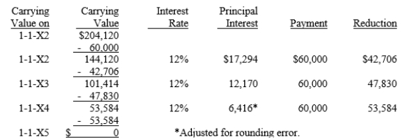 On January 1, 20X1, Parent Company purchased 100% of the common stock of Subsidiary Company for $390,000. On this date, Subsidiary had common stock, other paid in capital, and retained earnings of $50,000, $100,000, and $200,000 respectively. Any excess of cost over book value is due to goodwill. Parent accounts for the Investment in Subsidiary using the simple equity method. On January 1, 20X2, Parent purchased equipment for $204,120 and immediately leased the equipment to Subsidiary on a 4-year lease. The minimum lease payments of $60,000 are to be made annually on January 1, beginning immediately, for a total of 4 payments. The implicit interest rate is 12%. The lease provides for an automatic transfer of title at the end of 4 years. The estimated useful life of the equipment is 6 years. The lease has been capitalized by both companies. A lease amortization schedule, applicable to either company, is presented below: On January 1, 20X3, Parent held merchandise acquired from Subsidiary for $10,000. During 20X3, subsidiary sold merchandise to Parent for $50,000, of which $15,000 is held by Parent on December 31, 20X3. Subsidiary's usual gross profit on affiliated sales is 40%. Required: Complete the Figure 5-12 worksheet for consolidated financial statements for the year ended December 31, 20X3. Round all computations to the nearest dollar.