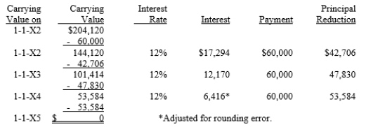 On January 1, 20X1, Parent Company acquired 100% of the common stock of Subsidiary Company for $365,000. On this date, Subsidiary had common stock, other paid in capital, and retained earnings of $50,000, $100,000, and $200,000 respectively. Any excess of cost over book value is due to goodwill. Parent uses the simple equity method to account for its investment in subsidiary. On January 1, 20X2, Parent purchased equipment for $174,120 and immediately leased the equipment to Subsidiary on a 4-year lease. The transaction was legally structured as a sales-type lease with a present value for the minimum lease payments of $204,120. Parent recorded the following entry: Minimum Lease Payments Receivable 240,000 Unearned Interest Income 35,880 Equipment 174,120 Sales Profit on Lease 30,000 The minimum lease payments of $60,000 are to be made annually on January 1, beginning immediately, for a total of 4 payments. The implicit interest rate is 12%. The lease provides for an automatic transfer of title at the end of 4 years. The estimated useful life of the equipment is 6 years. The lease has been capitalized by both companies. A lease amortization schedule, applicable to either company, is presented below: Required: Prepare the eliminations and adjustments required by the intercompany lease on the Figure 5-13 partial worksheet as of December 31, 20X2. Key and explain all eliminations and adjustments.