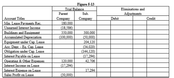 On January 1, 20X1, Parent Company acquired 100% of the common stock of Subsidiary Company for $365,000. On this date, Subsidiary had common stock, other paid in capital, and retained earnings of $50,000, $100,000, and $200,000 respectively. Any excess of cost over book value is due to goodwill. Parent uses the simple equity method to account for its investment in subsidiary. On January 1, 20X2, Parent purchased equipment for $174,120 and immediately leased the equipment to Subsidiary on a 4-year lease. The transaction was legally structured as a sales-type lease with a present value for the minimum lease payments of $204,120. Parent recorded the following entry: Minimum Lease Payments Receivable 240,000 Unearned Interest Income 35,880 Equipment 174,120 Sales Profit on Lease 30,000 The minimum lease payments of $60,000 are to be made annually on January 1, beginning immediately, for a total of 4 payments. The implicit interest rate is 12%. The lease provides for an automatic transfer of title at the end of 4 years. The estimated useful life of the equipment is 6 years. The lease has been capitalized by both companies. A lease amortization schedule, applicable to either company, is presented below: Required: Prepare the eliminations and adjustments required by the intercompany lease on the Figure 5-13 partial worksheet as of December 31, 20X2. Key and explain all eliminations and adjustments.
