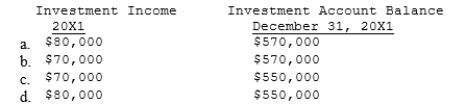 Pete purchased 100% of the common stock of the Sanburn Company on January 1, 20X1, for $500,000. On that date, the stockholders' equity of Sanburn Company was $380,000. On the purchase date, inventory of Sanburn Company, which was sold during 20X1, was understated by $20,000. Any remaining excess of cost over book value is attributable to patent with a 20-year life. The reported income and dividends paid by Sanburn Company were as follows: Using the simple equity method, which of the following amounts are correct?