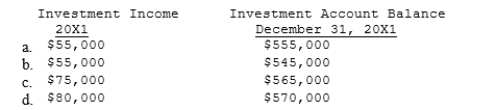 Pete purchased 100% of the common stock of the Sanburn Company on January 1, 20X1, for $500,000. On that date, the stockholders' equity of Sanburn Company was $380,000. On the purchase date, inventory of Sanburn Company, which was sold during 20X1, was understated by $20,000. Any remaining excess of cost over book value is attributable to patent with a 20-year life. The reported income and dividends paid by Sanburn Company were as follows: Using the sophisticated (full) equity method, which of the following amounts are correct?