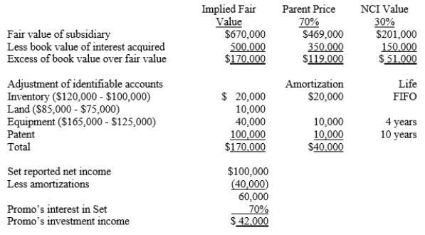 A Determination and Distribution of Excess Schedule: