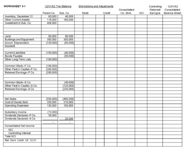 Refer to the information below and Worksheet 3-1. On January 1, 20X1, Parent Company purchased 80% of the common stock of Subsidiary Company for $316,000. On this date, Subsidiary had common stock, other paid-in capital, and retained earnings of $40,000, $120,000, and $190,000, respectively. Net income and dividends for 2 years for Subsidiary Company were as follows: On January 1, 20X1, the only tangible assets of Subsidiary that were undervalued were inventory and building. Inventory, for which FIFO is used, was worth $5,000 more than cost. The inventory was sold in 20X1. Building, which was worth $15,000 more than book value, has a remaining life of 8 years, and straight-line depreciation is used. Any remaining excess is goodwill. Required: a. Complete the consolidating worksheet for December 31, 20X2. b. Prepare supportive Income Distribution Schedules for Subsidiary and Parent.