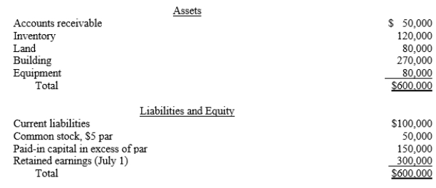 The Paris Company purchased an 80% interest in Seine, Inc. for $600,000 on July 1, 20X1, when Seine had the following balance sheet: The inventory is understated by $20,000 and is sold in the third quarter of 20X1. The building has a fair value of $320,000 and a 10-year remaining life. The equipment has a fair value of $120,000 and a remaining life of 5 years. Any remaining excess is attributed to goodwill. From July 1 through December 31, 20X1, Seine had net income of $100,000 and paid $10,000 in dividends. Assume that Paris uses the cost method to record its investment in Seine. Required: a.Prepare a determination and distribution of excess schedule as of July 1, 20X1. b.Prepare the eliminations and adjustments that would be made on the December 31, 20X1, consolidated worksheet to eliminate the investment in Seine. Distribute and amortize any excess.
