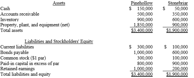 <strong>Pinehollow acquired all of the outstanding stock of Stonebriar by issuing 100,000 shares of its $1 par value stock. The shares have a fair value of $15 per share. Pinehollow also paid $25,000 in direct acquisition costs. Prior to the transaction, the companies have the following balance sheets: The fair values of Stonebriar's inventory and plant, property and equipment are $700,000 and $1,000,000, respectively. The journal entry to record the purchase of Stonebriar would include a</strong> A)credit to common stock for $1,500,000. B)credit to paid-in capital in excess of par for $1,100,000. C)debit to investment for $1,500,000. D)debit to investment for $1,525,000.