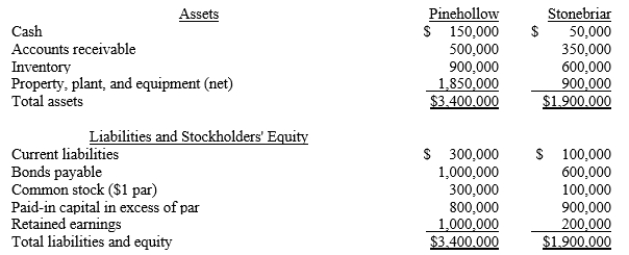 <strong>Pinehollow acquired 80% of the outstanding stock of Stonebriar by issuing 80,000 shares of its $1 par value stock. The shares have a fair value of $15 per share. Pinehollow also paid $25,000 in direct acquisition costs. Prior to the transaction, the companies have the following balance sheets: The fair values of Stonebriar's inventory and plant, property and equipment are $700,000 and $1,000,000, respectively. What is the amount of goodwill that will be included in the consolidated balance sheet immediately following the acquisition?</strong> A)$300,000 B)$100,000 C)$200,000 D)$240,000