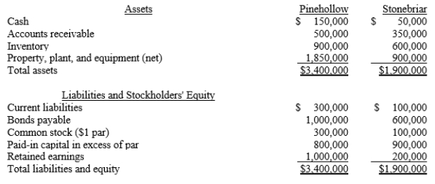 <strong>Pinehollow acquired 70% of the outstanding stock of Stonebriar by issuing 70,000 shares of its $1 par value stock. The shares have a fair value of $15 per share. Pinehollow also paid $25,000 in direct acquisition costs. Prior to the transaction, the companies have the following balance sheets: The fair values of Stonebriar's inventory and plant, property and equipment are $700,000 and $1,000,000, respectively. What is the amount of the noncontrolling interest that will be included in the consolidated balance sheet immediately after the acquisition?</strong> A)$450,000 B)$360,000 C)$315,000 D)$420,000