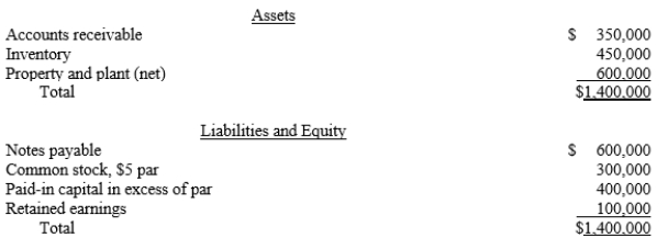 Supernova Company had the following summarized balance sheet on December 31 of the current year: The fair value of the inventory and property and plant is $600,000 and $850,000, respectively. Assume that Redstar Corporation exchanges 75,000 of its $3 par value shares of common stock, when the fair price is $20 per share, for 100% of the common stock of Supernova Company. Redstar incurred acquisition costs of $5,000 and stock issuance costs of $5,000. Required: a.What journal entries will Redstar Corporation record for the investment in Supernova and issuance of stock? b.Prepare a supporting value analysis and determination and distribution of excess schedule c.Prepare Redstar's elimination and adjustment entry for the acquisition of Supernova.