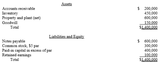 Supernova Company had the following summarized balance sheet on December 31 of the current year: The fair value of the inventory and property and plant is $600,000 and $850,000, respectively. Assume that Redstar Corporation exchanges 75,000 of its $3 par value shares of common stock, when the fair price is $20 per share, for 100% of the common stock of Supernova Company. Redstar incurred acquisition costs of $5,000 and stock issuance costs of $5,000. Required: a.What journal entries will Redstar Corporation record for the investment in Supernova and issuance of stock? b.Prepare a supporting value analysis and determination and distribution of excess schedule c.Prepare Redstar's elimination and adjustment entry for the acquisition of Supernova.