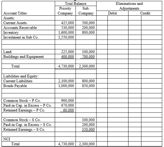 On December 31, 20X1, Priority Company purchased 80% of the common stock of Subsidiary Company for $1,550,000. On this date, Subsidiary had total owners' equity of $650,000 (common stock $100,000; other paid-in capital, $200,000; and retained earnings, $350,000). Any excess of cost over book value is due to the under or overvaluation of certain assets and liabilities. Assets and liabilities with differences in book and fair values are provided in the following table: Remaining excess, if any, is due to goodwill. Required: a.Using the information above and on the separate worksheet, prepare a schedule to determine and distribute the excess of cost over book value. b.Complete the Figure 2-3 worksheet for a consolidated balance sheet as of December 31, 20X1.