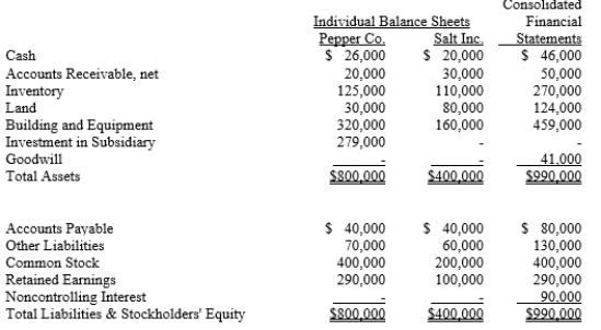 The following consolidated financial statement was prepared immediately following the acquisition of Salt, Inc. by Pepper Co. Answer the following based upon the above financial statements: a.How much did Pepper Co. pay to acquire Salt Inc.? b.What was the fair value of Salt's Inventory at the time of acquisition? c.Was the book value of Salt's Building and Equipment overvalued or undervalued relative to the Building and Equipment's fair value at the time of acquisition?
