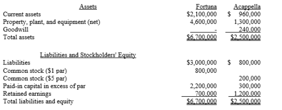 Fortuna Company issued 70,000 shares of $1 par stock, with a fair value of $20 per share, for 80% of the outstanding shares of Acappella Company. The firms had the following separate balance sheets prior to the acquisition: Book values equal fair values for the assets and liabilities of Acappella Company, except for the property, plant, and equipment, which has a fair value of $1,600,000. Required: a.Prepare a value analysis schedule b.Prepare a determination and distribution of excess schedule. c.Provide all eliminations on the partial balance sheet worksheet provided in Figure 2-9 and complete the noncontrolling interest column.