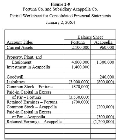 Fortuna Company issued 70,000 shares of $1 par stock, with a fair value of $20 per share, for 80% of the outstanding shares of Acappella Company. The firms had the following separate balance sheets prior to the acquisition: Book values equal fair values for the assets and liabilities of Acappella Company, except for the property, plant, and equipment, which has a fair value of $1,600,000. Required: a.Prepare a value analysis schedule b.Prepare a determination and distribution of excess schedule. c.Provide all eliminations on the partial balance sheet worksheet provided in Figure 2-9 and complete the noncontrolling interest column.