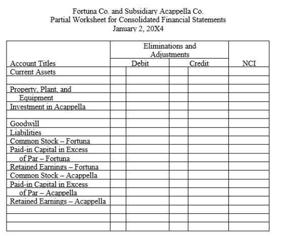 Fortuna Company issued 70,000 shares of $1 par stock, with a fair value of $20 per share, for 80% of the outstanding shares of Acappella Company. The firms had the following separate balance sheets prior to the acquisition: Book values equal fair values for the assets and liabilities of Acappella Company, except for the property, plant, and equipment, which has a fair value of $1,600,000. Required: a.Prepare a value analysis schedule b.Prepare a determination and distribution of excess schedule. c.Provide all eliminations on the partial balance sheet worksheet provided in Figure 2-9 and complete the noncontrolling interest column.