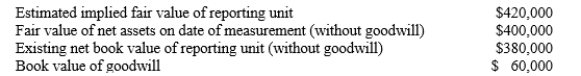 <strong>While performing a goodwill impairment test, the company had the following information: Based upon this information the proper conclusion is:</strong> A)The company should recognize a goodwill impairment loss of $20,000. B)Goodwill is not impaired. C)The company should recognize a goodwill impairment loss of $40,000. D)The company should recognize a goodwill impairment loss of $60,000.