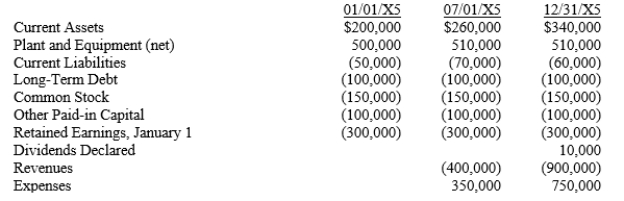 On January 1, July 1, and December 31, 20X5, a condensed trial balance for Nelson Company showed the following debits and (credits): Assume that, on July 1, 20X5, Systems Corporation purchased the net assets of Nelson Company for $750,000 in cash. On this date, the fair values for certain net assets were: Current Assets $280,000 Plant and Equipment (remaining life of 10 years)600,000 Nelson Company's books were NOT closed on June 30, 20X5. For all of 20X5, Systems' revenues and expenses were $1,500,000 and $1,200,000, respectively. Required: (1)Record the entry on Systems' books for the July 1, 20X5 purchase of Nelson.