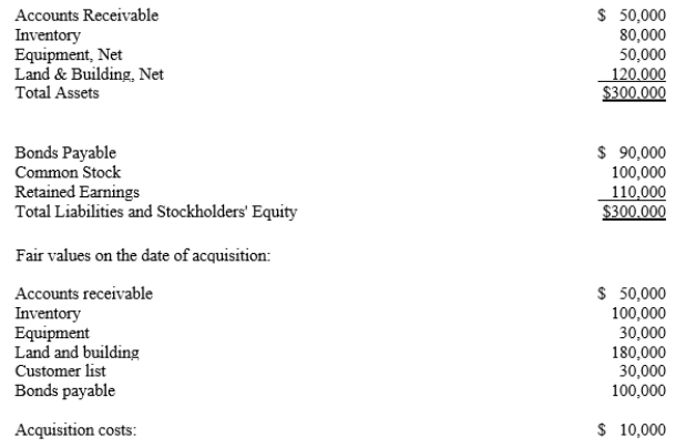 Poplar Corp. acquires the net assets of Sapling Company, which has the following balance sheet: If Poplar paid $300,000 what journal entries would be recorded by both Poplar Corp. and Sapling Company?