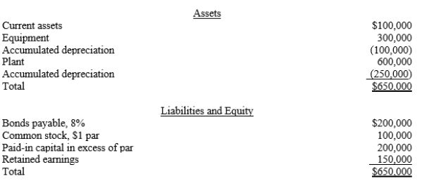 The Chan Corporation purchased the net assets (existing liabilities were assumed) of the Don Company for $900,000 cash. The balance sheet for the Don Company on the date of acquisition showed the following: Required: The equipment has a fair value of $300,000, and the plant assets have a fair value of $500,000. Assume that the Chan Corporation has an effective tax rate of 40%. Prepare the entry to record the purchase of the Don Company for each of the following separate cases with specific added information: a.The sale is a nontaxable exchange to the seller that limits the buyer to depreciation and amortization on only book value for tax purposes. b.The bonds have a current fair value of $190,000. The transaction is a taxable exchange. c.There are $100,000 of prior-year losses that can be used to claim a tax refund. The transaction is a taxable exchange. d.There are $150,000 of past losses that can be carried forward to future years to offset taxes that will be due. The transaction is a taxable exchange.