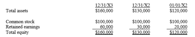 Assume that Company P purchases a 10% common stock interest in Company S for $12,000 on January 1, 20X2, and an additional 20% interest on January 1, 20X3, for $26,000. There was no excess of cost or book value on either investment. The balance sheets of Company, S which pays no dividends, follow: For 20X3, Company P reports investment income of ____.