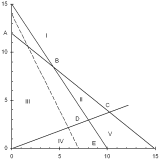 Use this graph to answer the questions. Max 20X + 10Y s.t. 12X + 15Y \le 180 15X + 10Y \le 150 3X - 8Y \le 0 X , Y \ge 0 a.Which area (I, II, III, IV, or V) forms the feasible region? b.Which point (A, B, C, D, or E) is optimal? c.Which constraints are binding? d.Which slack variables are zero?