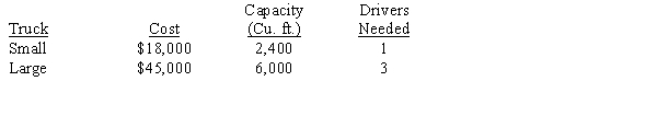 A businessman is considering opening a small specialized trucking firm. To make the firm profitable, it is estimated that it must have a daily trucking capacity of at least 84,000 cu. ft. Two types of trucks are appropriate for the specialized operation. Their characteristics and costs are summarized in the table below. Note that truck 2 requires 3 drivers for long haul trips. There are 41 potential drivers available and there are facilities for at most 40 trucks. The businessman's objective is to minimize the total cost outlay for trucks. Solve the problem graphically and note there are alternate optimal solutions. Which optimal solution: a.uses only one type of truck? b.utilizes the minimum total number of trucks? c.uses the same number of small and large trucks?