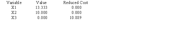 Use the following Management Scientist output to answer the questions. LINEAR PROGRAMMING PROBLEM MAX 31X1+35X2+32X3 S.T. 1) 3X1+5X2+2X3>90 2) 6X1+7X2+8X3<150 3) 5X1+3X2+3X3<120 OPTIMAL SOLUTION Objective Function Value = 763.333 a.Give the solution to the problem. b.Which constraints are binding? c.What would happen if the coefficient of x<sub>1</sub> increased by 3? d.What would happen if the right-hand side of constraint 1 increased by 10?