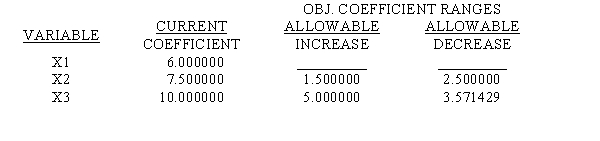 Eight of the entries have been deleted from the LINDO output that follows. Use what you know about linear programming to find values for the blanks. MIN 6 X1 + 7.5 X2 + 10 X3 SUBJECT TO 2) 25 X1 + 35 X2 + 30 X3 >= 2400 3) 2 X1 + 4 X2 + 8 X3 >= 400 END LP OPTIMUM FOUND AT STEP 2 OBJECTIVE FUNCTION VALUE 1) 612.50000 NO. ITERATIONS= 2 RANGES IN WHICH THE BASIS IS UNCHANGED: