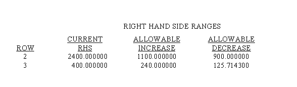 Eight of the entries have been deleted from the LINDO output that follows. Use what you know about linear programming to find values for the blanks. MIN 6 X1 + 7.5 X2 + 10 X3 SUBJECT TO 2) 25 X1 + 35 X2 + 30 X3 >= 2400 3) 2 X1 + 4 X2 + 8 X3 >= 400 END LP OPTIMUM FOUND AT STEP 2 OBJECTIVE FUNCTION VALUE 1) 612.50000 NO. ITERATIONS= 2 RANGES IN WHICH THE BASIS IS UNCHANGED: