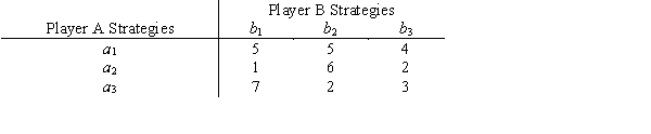 Consider a two-person, zero-sum game where the payoffs listed below are the winnings for Player A. Identify the pure strategy solution. What is the value of the game?