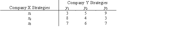 Consider a two-person, zero-sum game where the payoffs listed below are the winnings for Company X. Identify the pure strategy solution. What is the value of the game?
