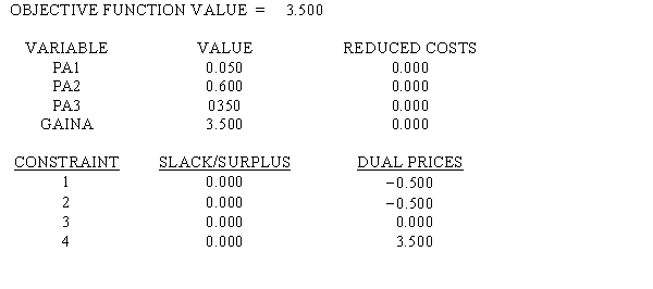 Shown below is the solution to the linear program for finding Player A's optimal mixed strategy in a two-person, zero-sum game. a.What is Player A's optimal mixed strategy? b.What is Player B's optimal mixed strategy? c.What is Player A's expected gain? d.What is Player B's expected loss?