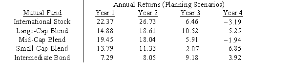 Portfolio manager Max Gaines needs to develop an investment portfolio for his clients who are willing to accept a moderate amount of risk. His task is to determine the proportion of the portfolio to invest in each of the five mutual funds listed below so that the portfolio provides an annual return of no less than 3%. Formulate the appropriate linear program.