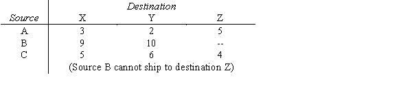 Canning Transport is to move goods from three factories to three distribution centers. Information about the move is given below. Give the network model and the linear programming model for this problem. Shipping costs are: