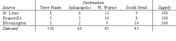 The following table shows the unit shipping cost between cities, the supply at each source city, and the demand at each destination city. The Management Scientist solution is shown. Report the optimal solution. TRANSPORTATION PROBLEM *************************** OBJECTIVE: MINIMIZATION SUMMARY OF ORIGIN SUPPLIES ****************************** SUMMARY OF DESTINATION DEMANDS ************************************* SUMMARY OF UNIT COST OR REVENUE DATA ******************************************* OPTIMAL TRANSPORTATION SCHEDULE ************************************** TOTAL TRANSPORTATION COST OR REVENUE IS 1755