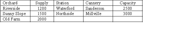 Peaches are to be transported from three orchard regions to two canneries. Intermediate stops at a consolidation station are possible. Shipment costs are shown in the table below. Where no cost is given, shipments are not possible. Where costs are shown, shipments are possible in either direction. Draw the network model for this problem.