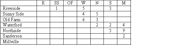 Peaches are to be transported from three orchard regions to two canneries. Intermediate stops at a consolidation station are possible. Shipment costs are shown in the table below. Where no cost is given, shipments are not possible. Where costs are shown, shipments are possible in either direction. Draw the network model for this problem.