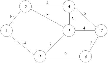 Consider the network below. Formulate the LP for finding the shortest-route path from node 1 to node 7.