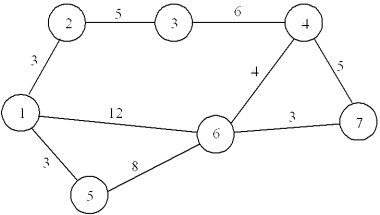 A beer distributor needs to plan how to make deliveries from its warehouse (Node 1) to a supermarket (Node 7), as shown in the network below. Develop the LP formulation for finding the shortest route from the warehouse to the supermarket.
