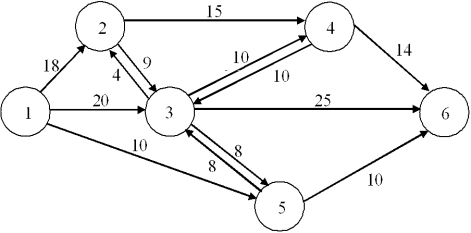 The network below shows the flows possible between pairs of six locations. Formulate an LP to find the maximal flow possible from Node 1 to Node 6.