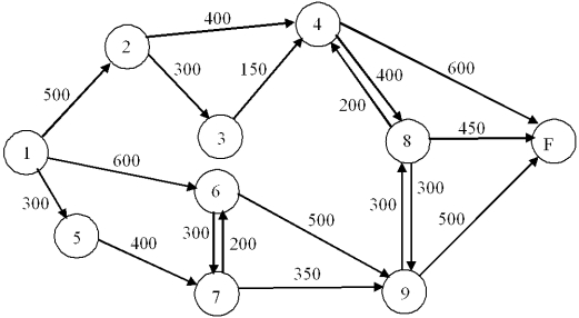 A network of railway lines connects the main lines entering and leaving a city. Speed limits, track reconstruction, and train length restrictions lead to the flow diagram below, where the numbers represent how many cars can pass per hour. Formulate an LP to find the maximal flow in cars per hour from Node 1 to Node F.